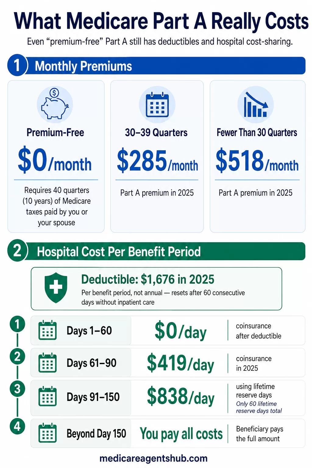 Medicare Part A premiums, hospital deductible, and inpatient cost-sharing.
