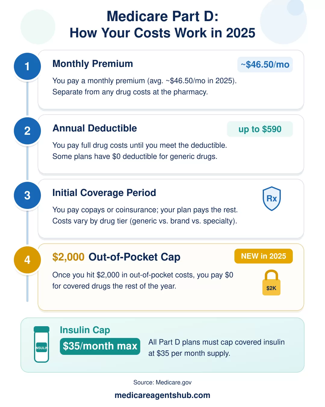 Medicare Part D costs in 2025.