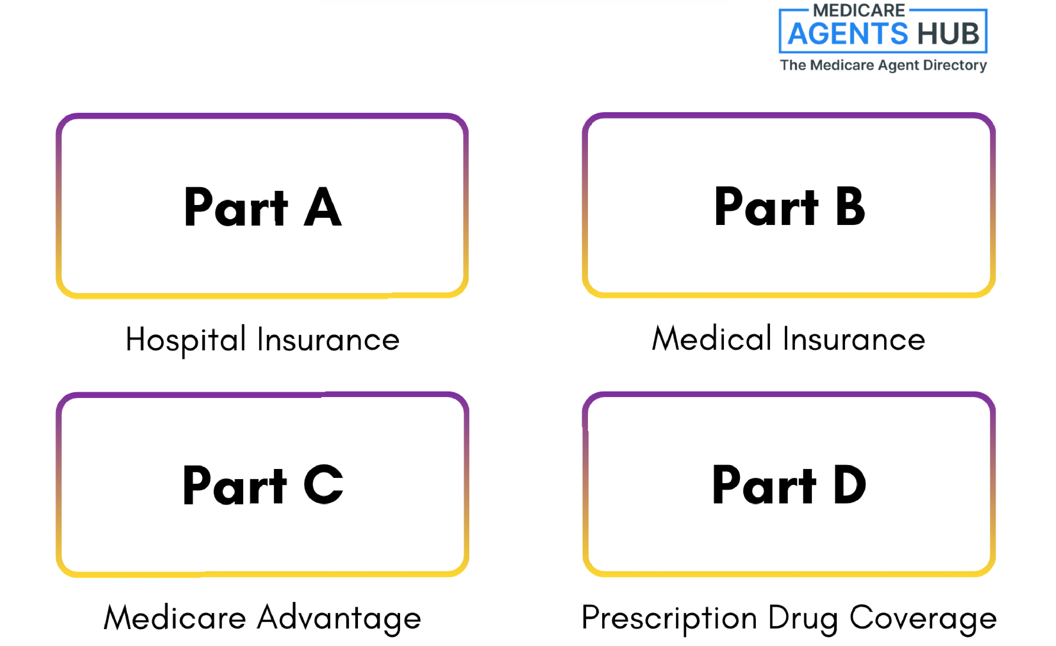 Medicare Parts A, B, C, D