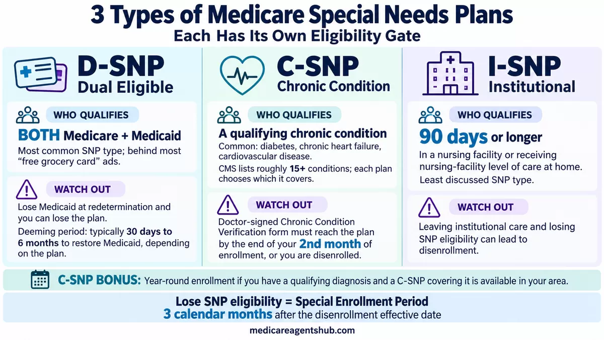Medicare C-SNP, D-SNP, and I-SNP eligibility requirements and what happens if you lose eligibility.