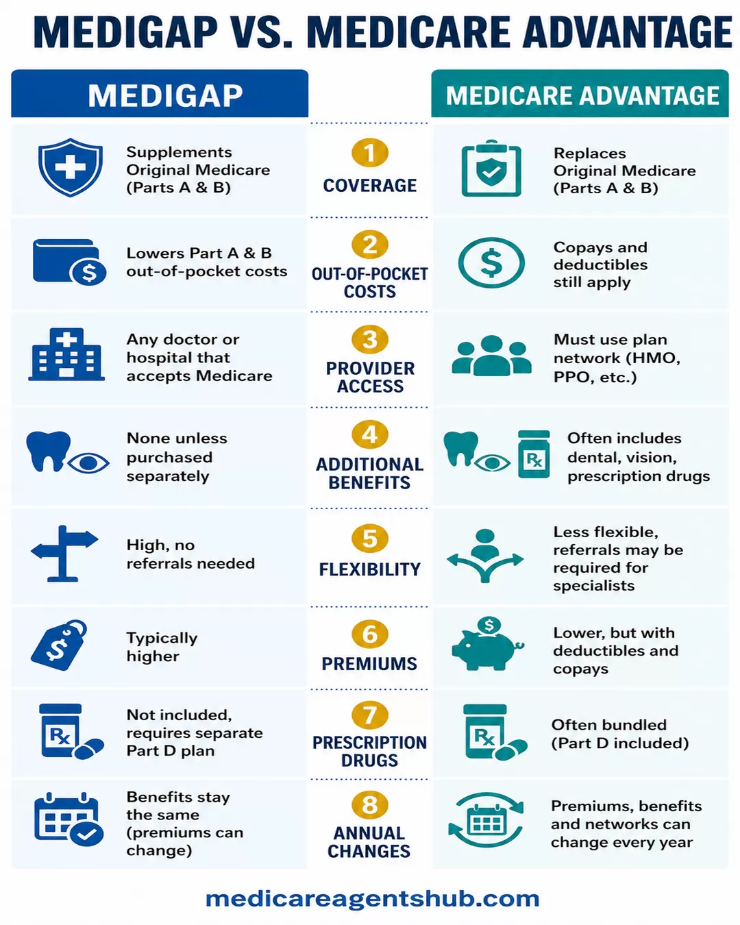 Medigap vs. Medicare Advantage comparison.