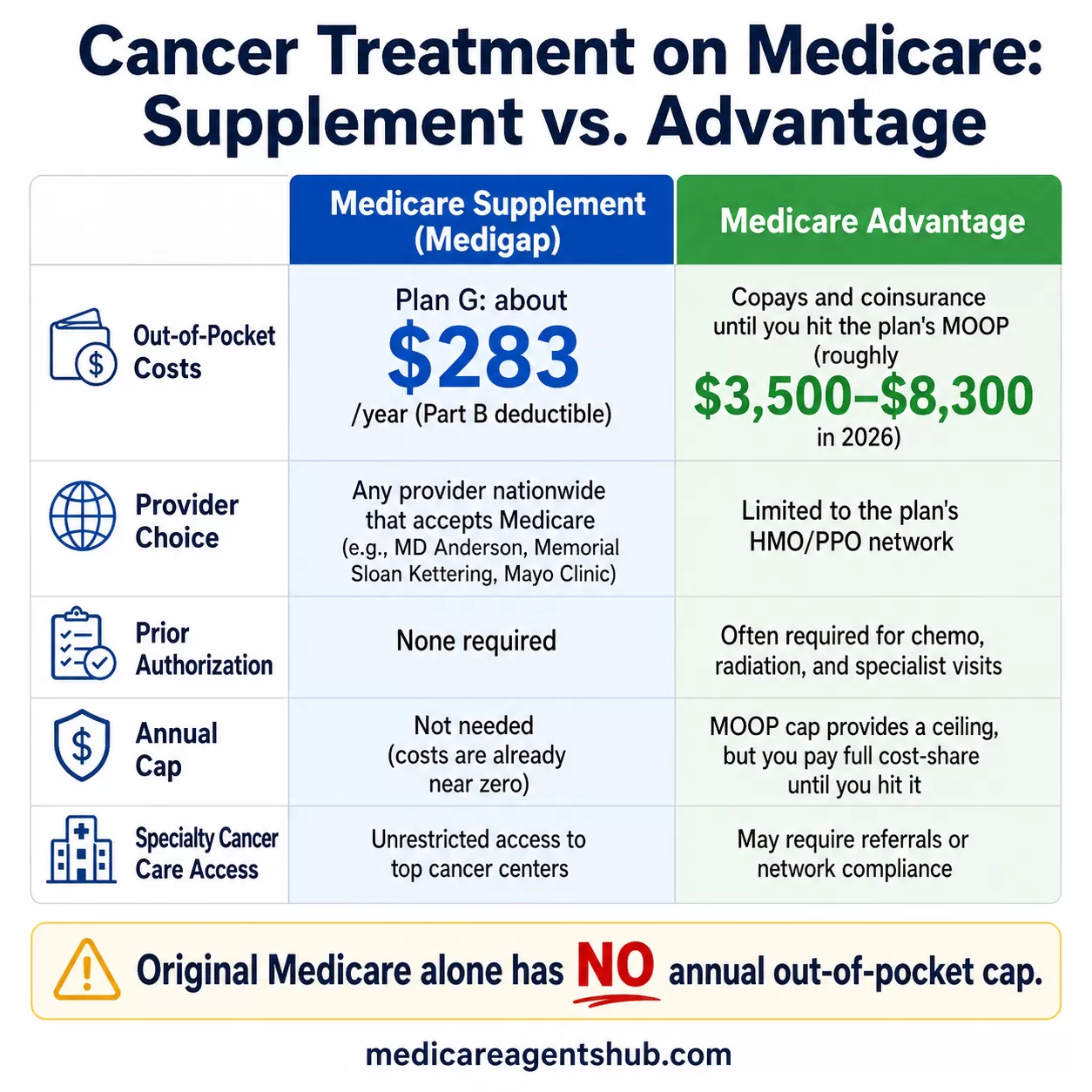 Medicare cancer treatment plan comparison.