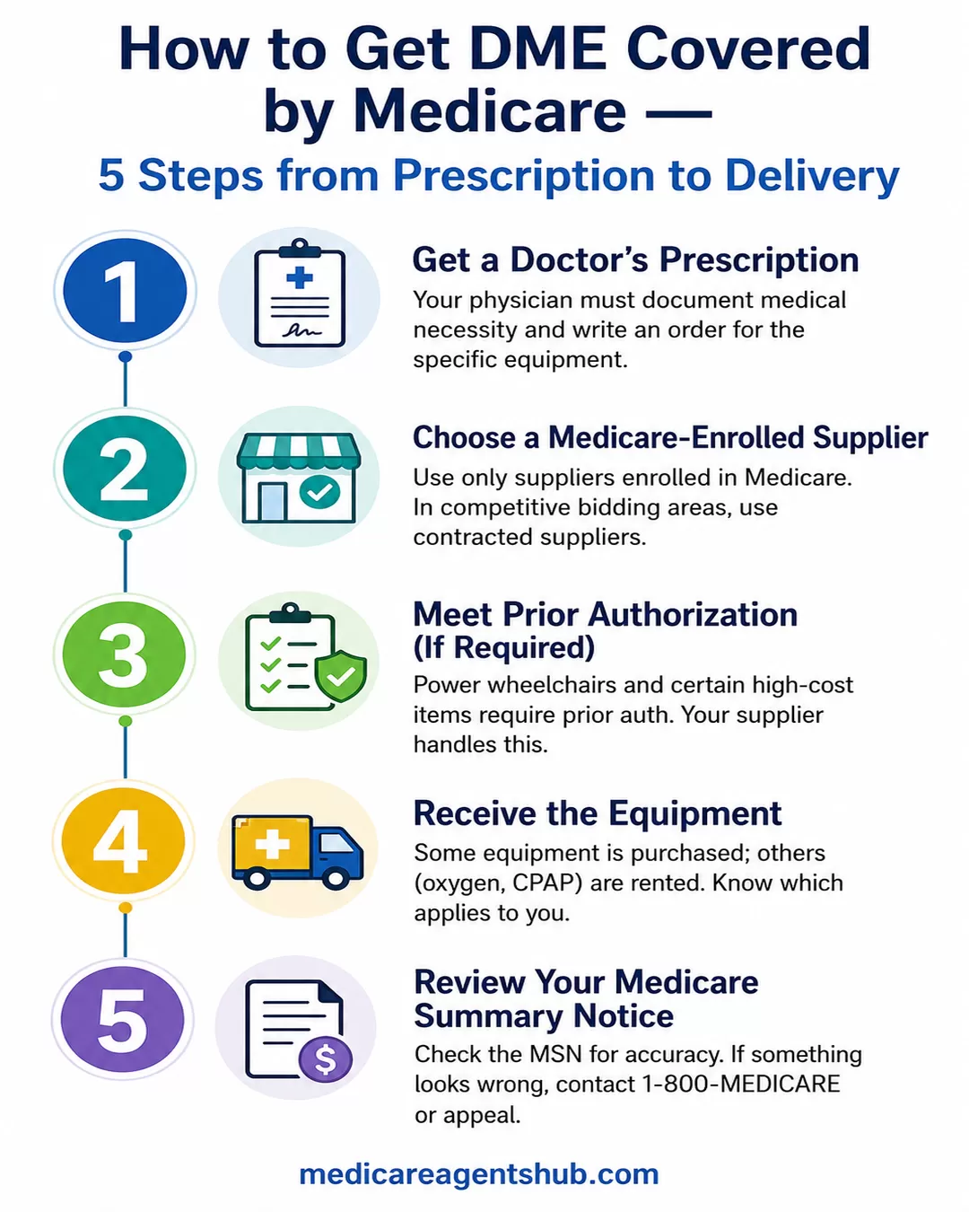 Medicare DME coverage steps from prescription to delivery.