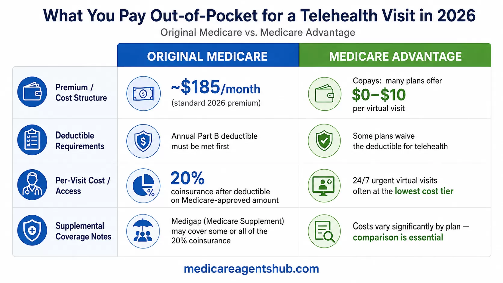 2026 telehealth costs under Original Medicare versus Medicare Advantage.
