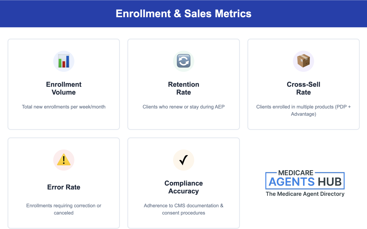Medicare Performance Sales Metrics