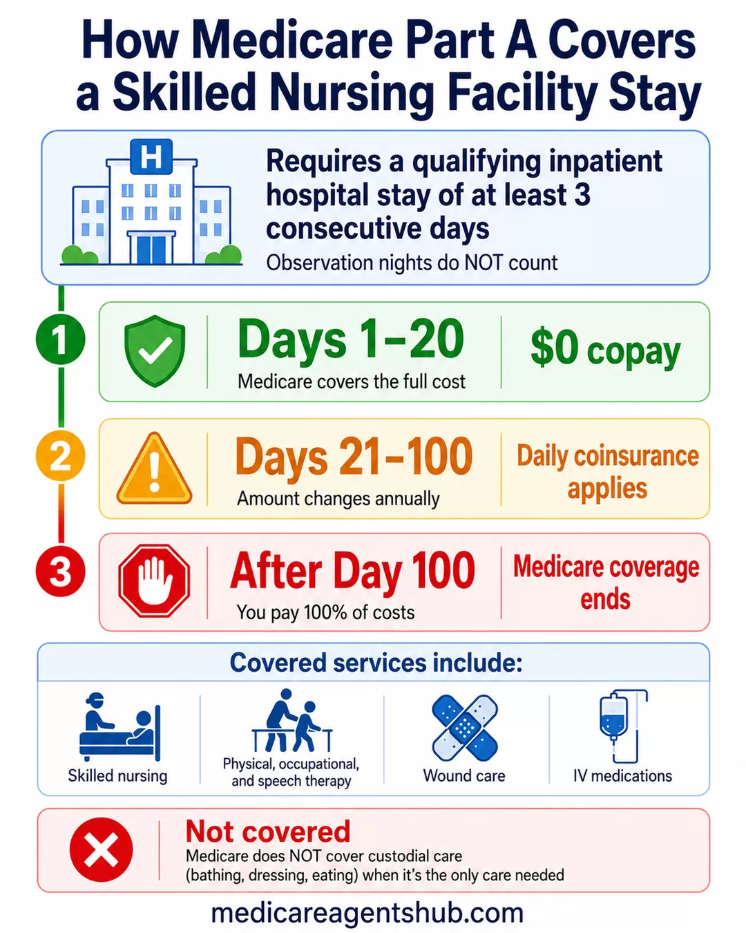 Infographic showing Medicare Part A skilled nursing facility coverage by day and when coverage ends.
