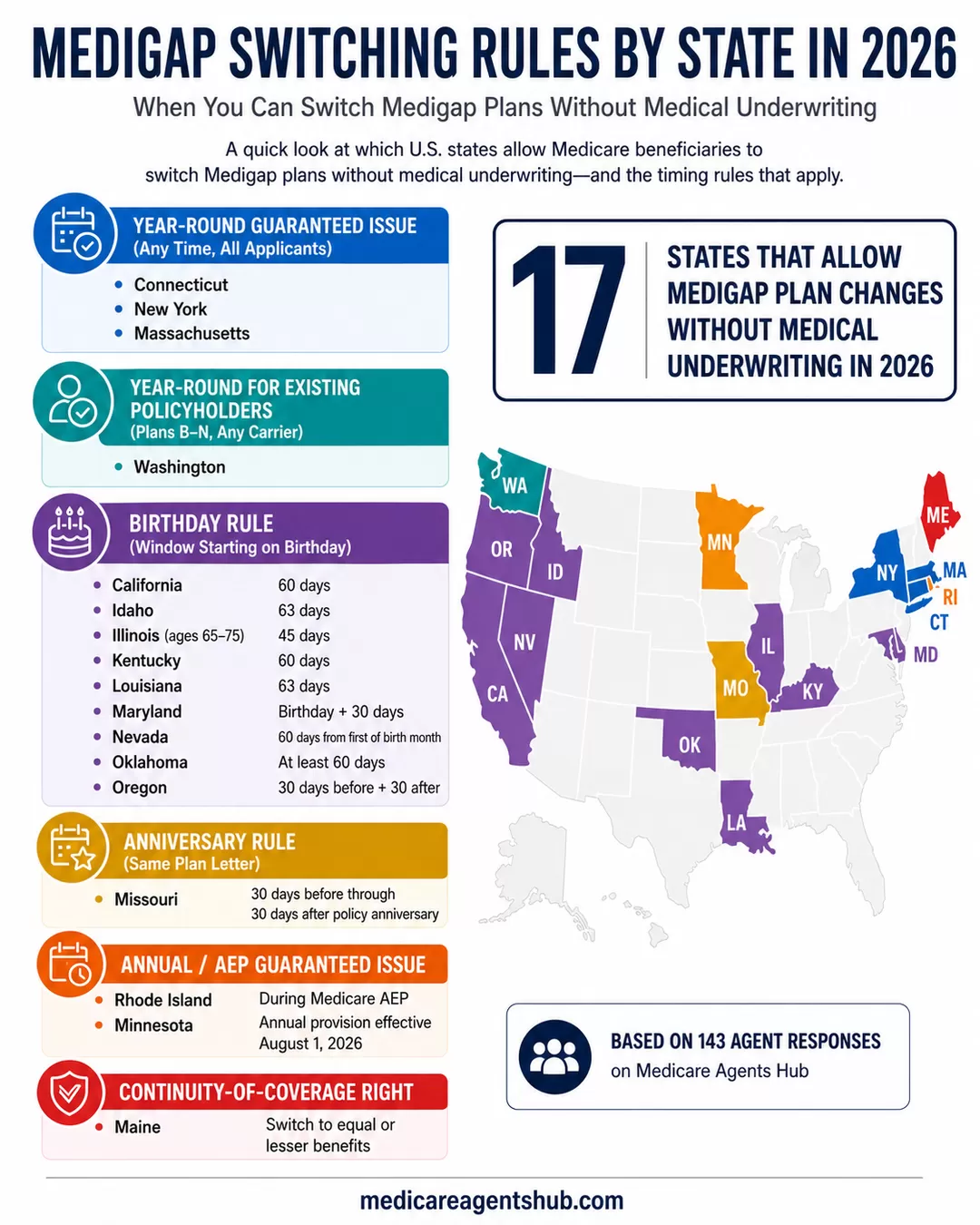 Medigap switching rules by state in 2026.