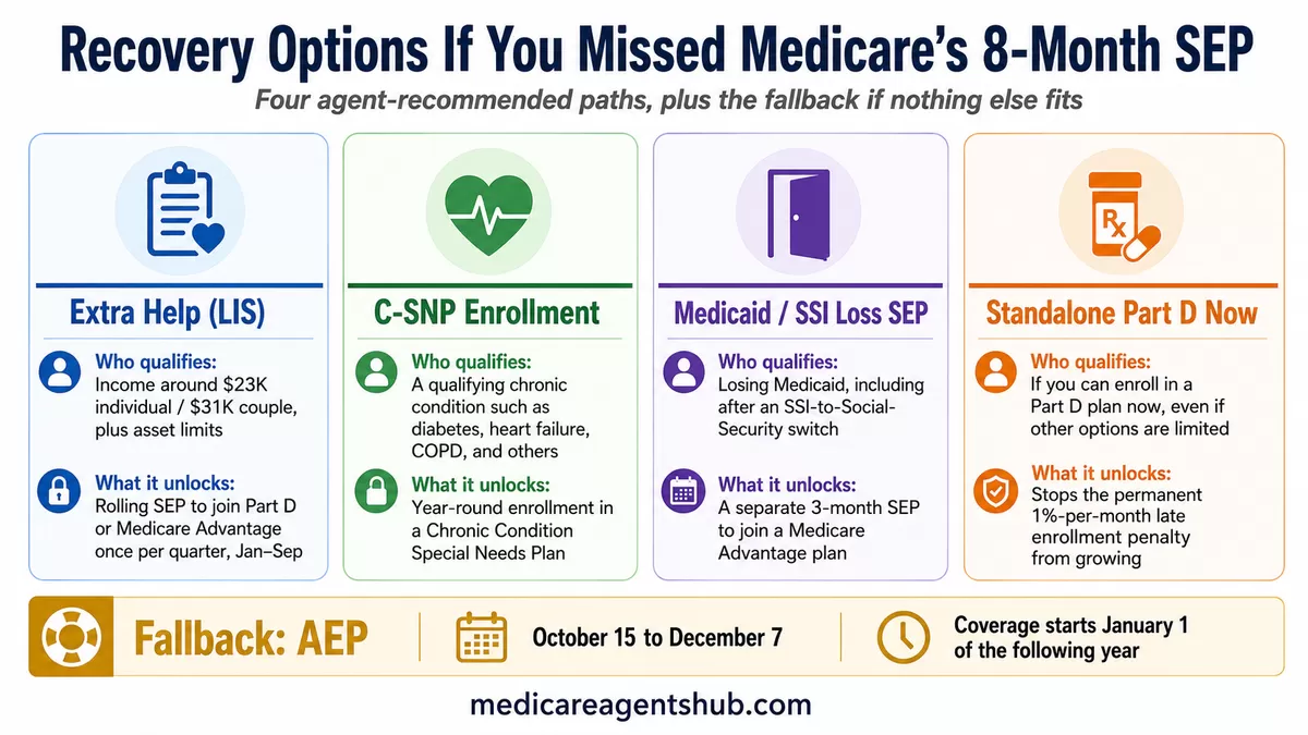 Medicare recovery options after missing a Special Enrollment Period.