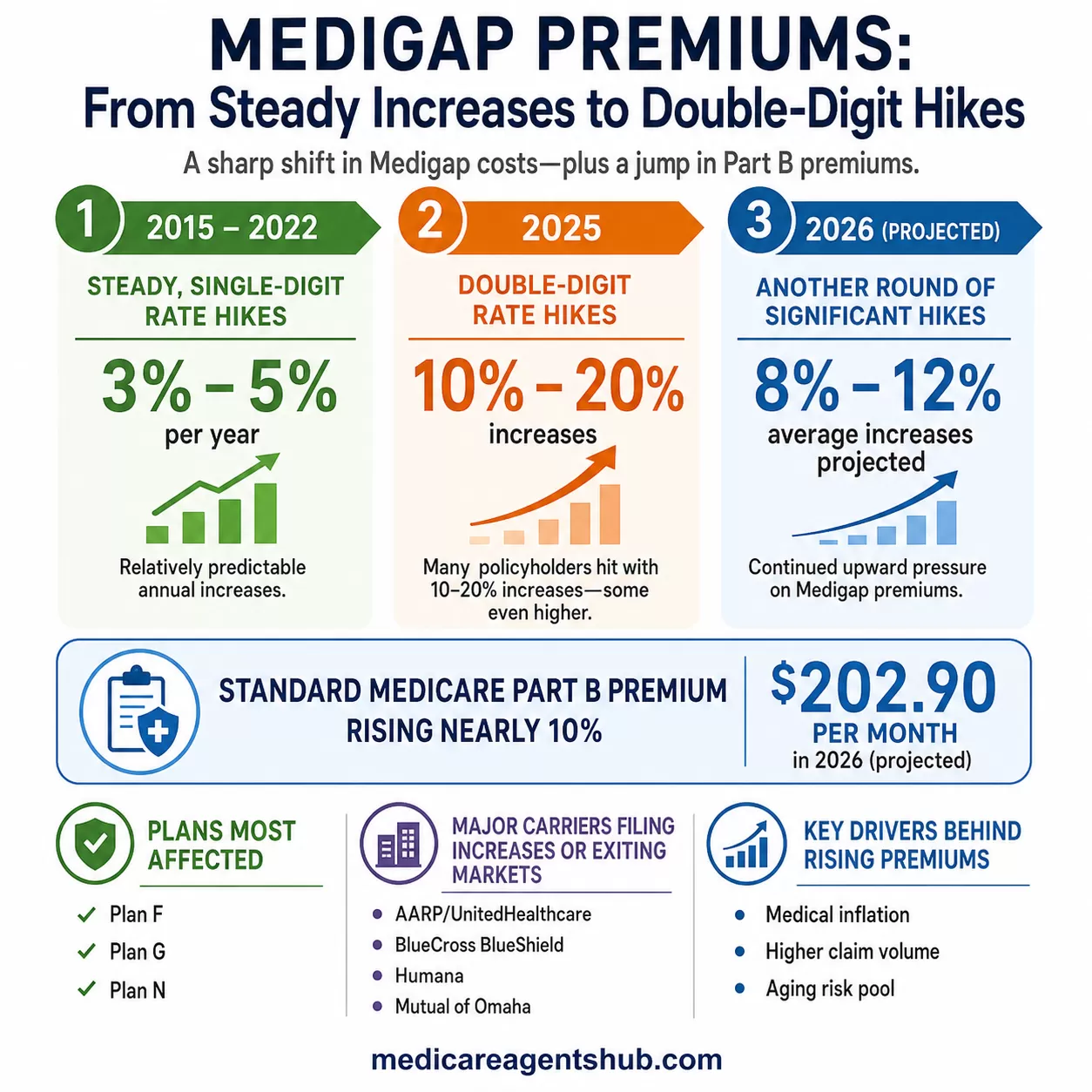 How Medigap Premiums Are Rising in 2025 and 2026