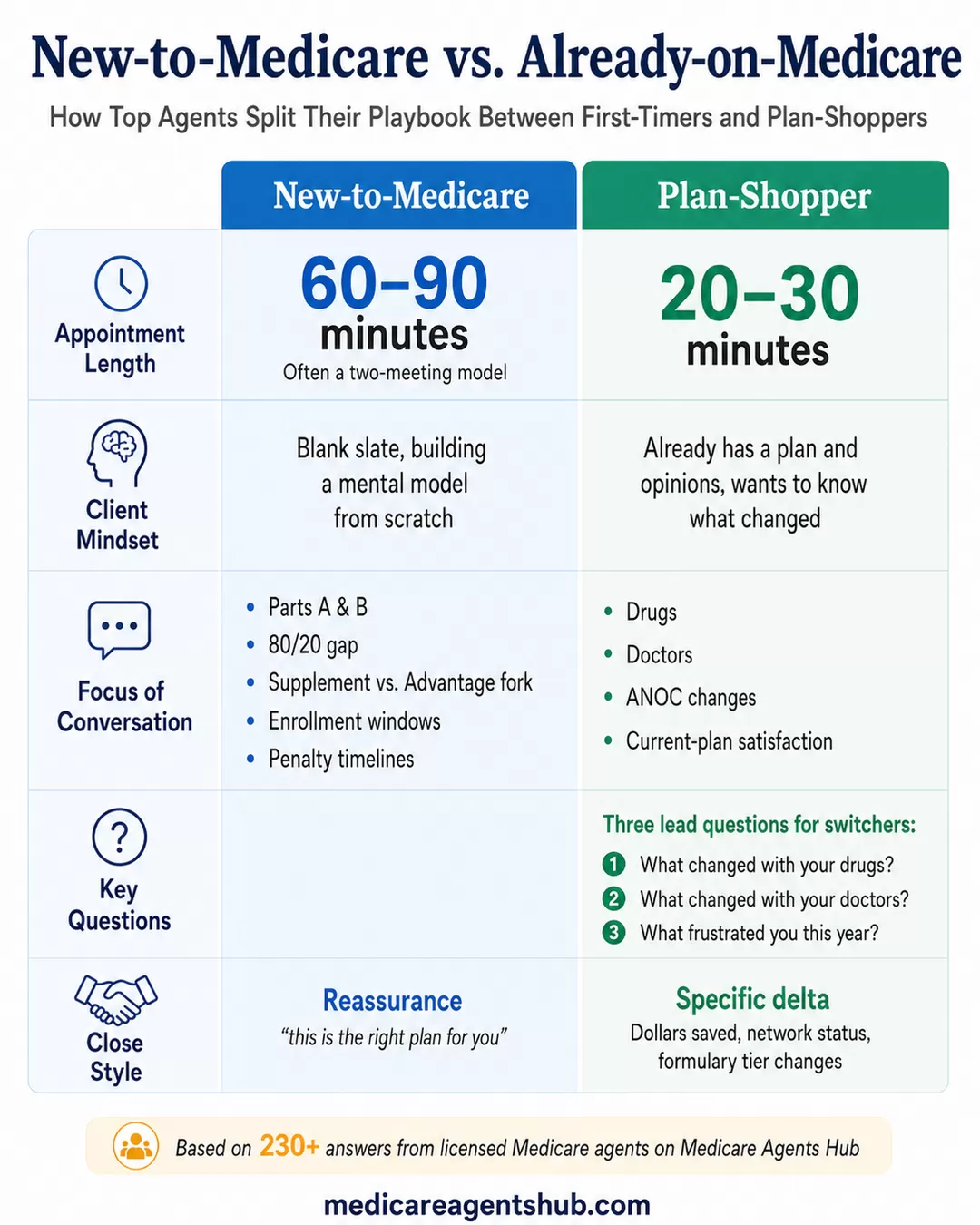 Comparison of how Medicare agents serve first-time enrollees versus plan-shoppers.