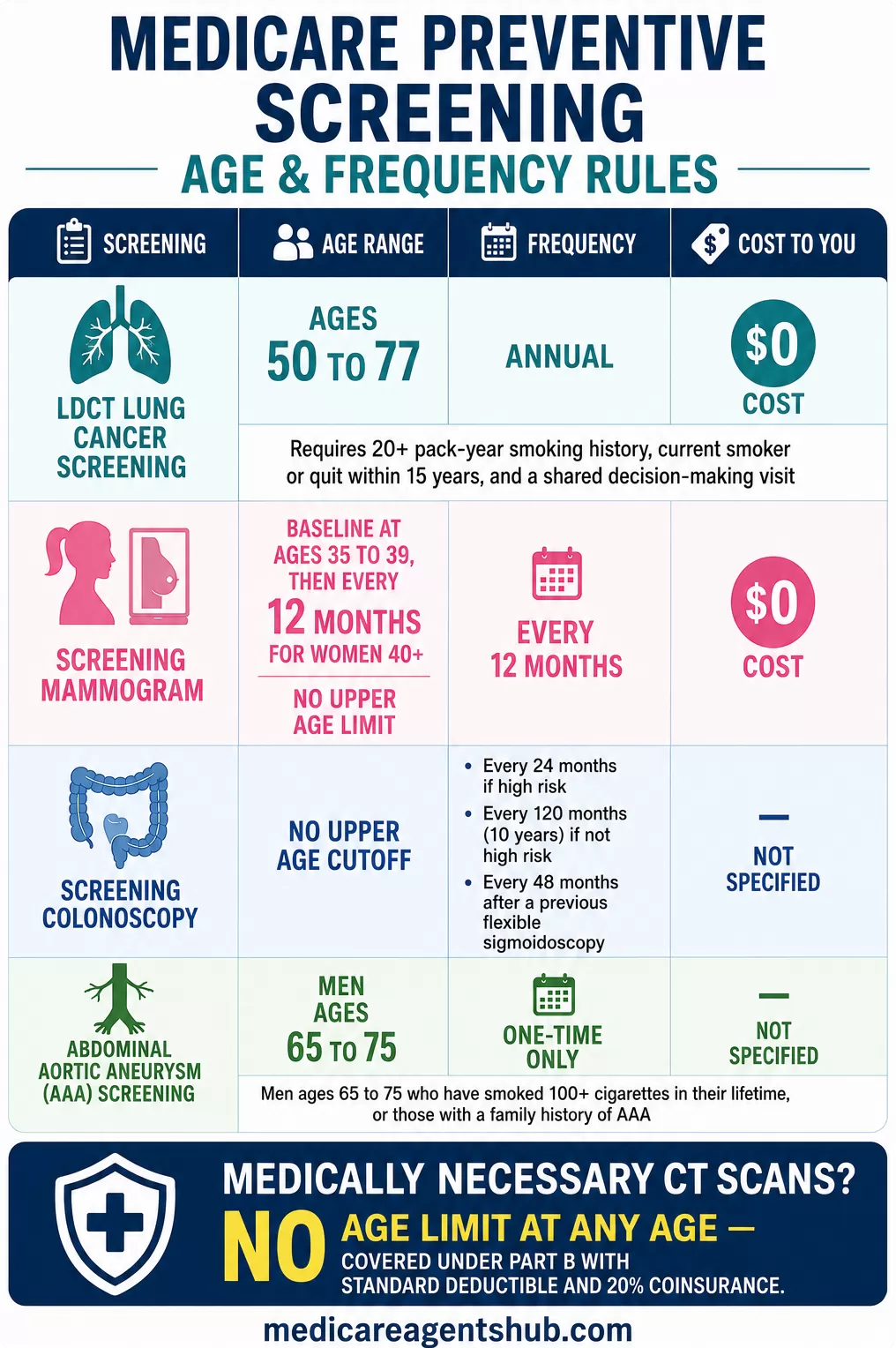 Medicare preventive screening rules.