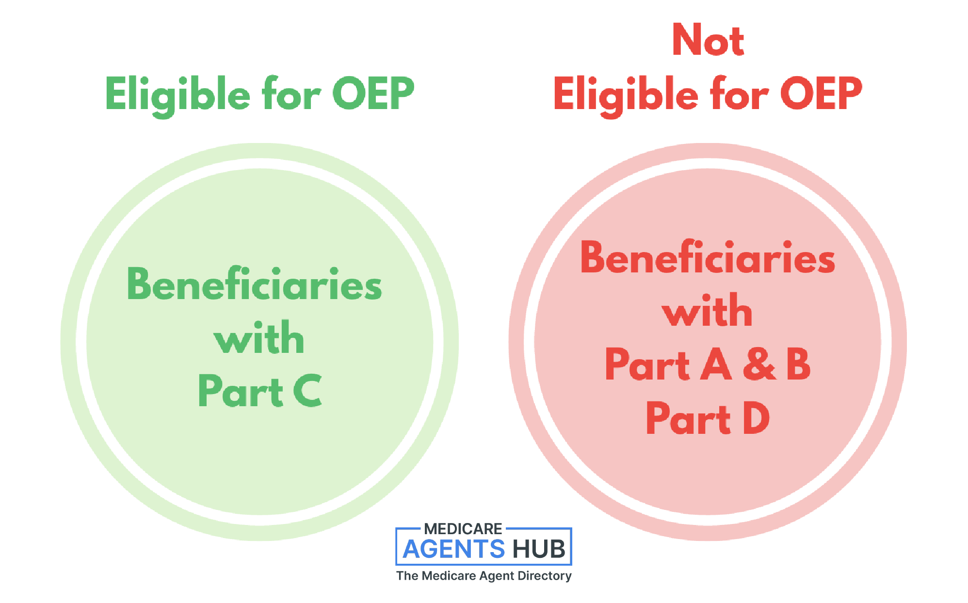 Who is eligible for OEP