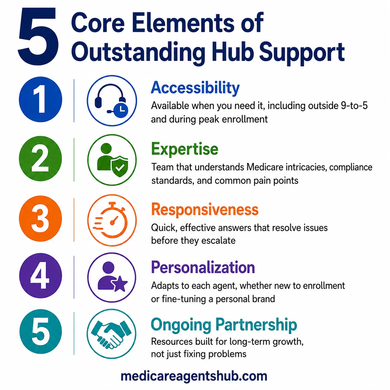 Five pillars of Medicare agent support.