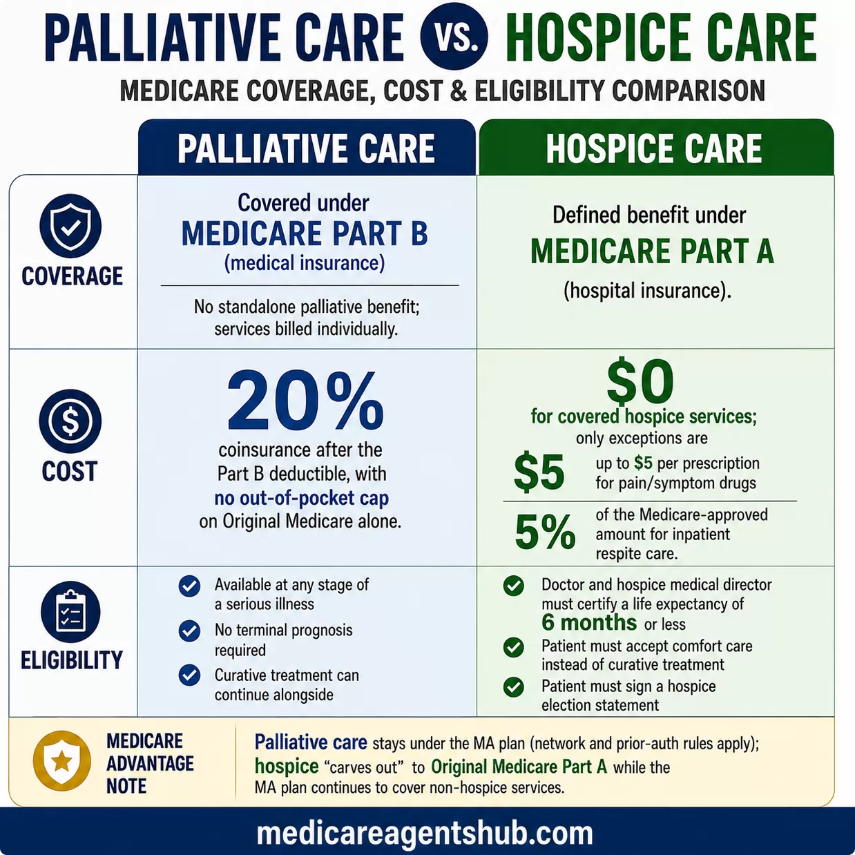 Palliative care vs. hospice under Medicare.