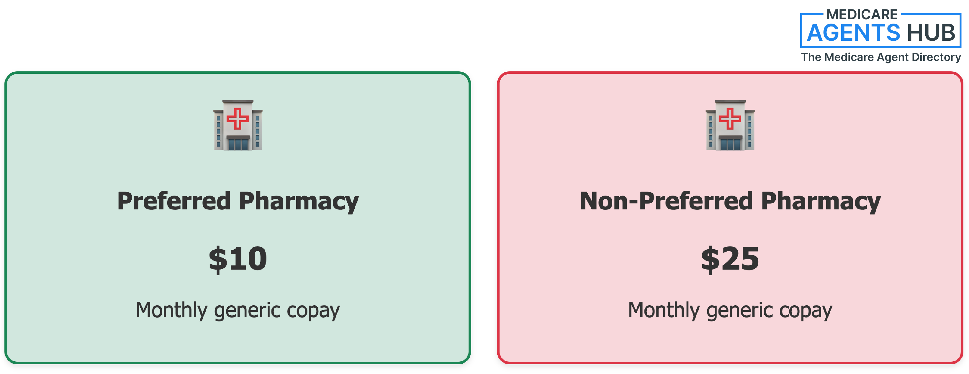Preferred v. Non-Preferred Pharmacy