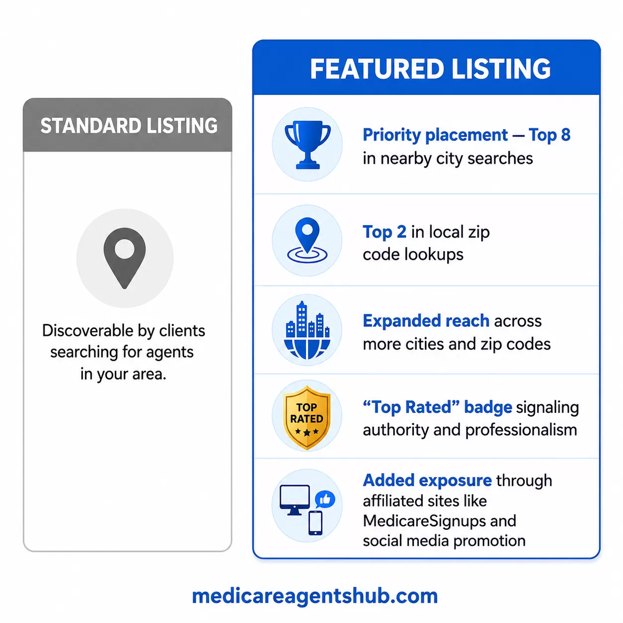 Featured vs. Standard listing benefits.