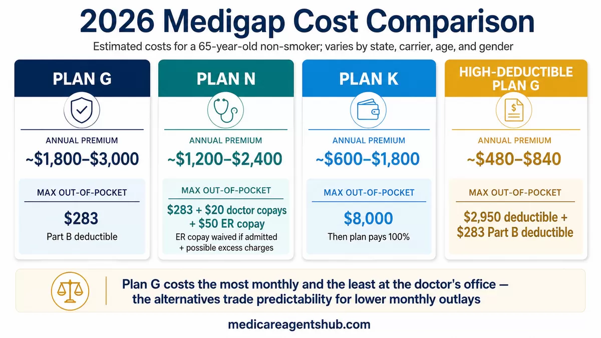 2026 cost comparison of Plan G, Plan N, Plan K, and High-Deductible Plan G.