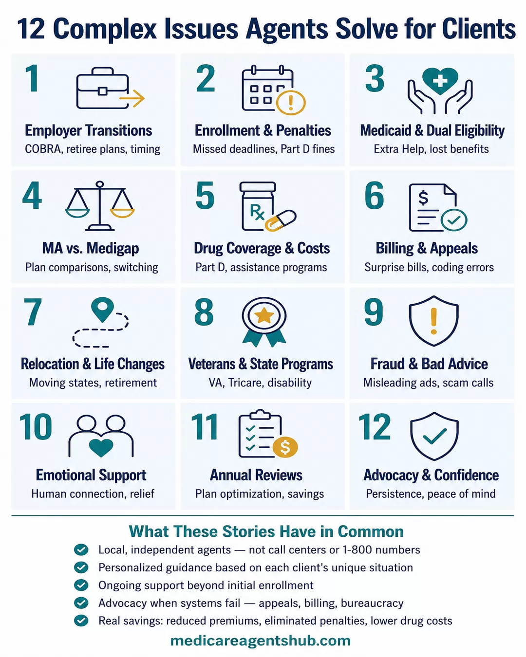12 complex Medicare issues independent agents help clients solve.
