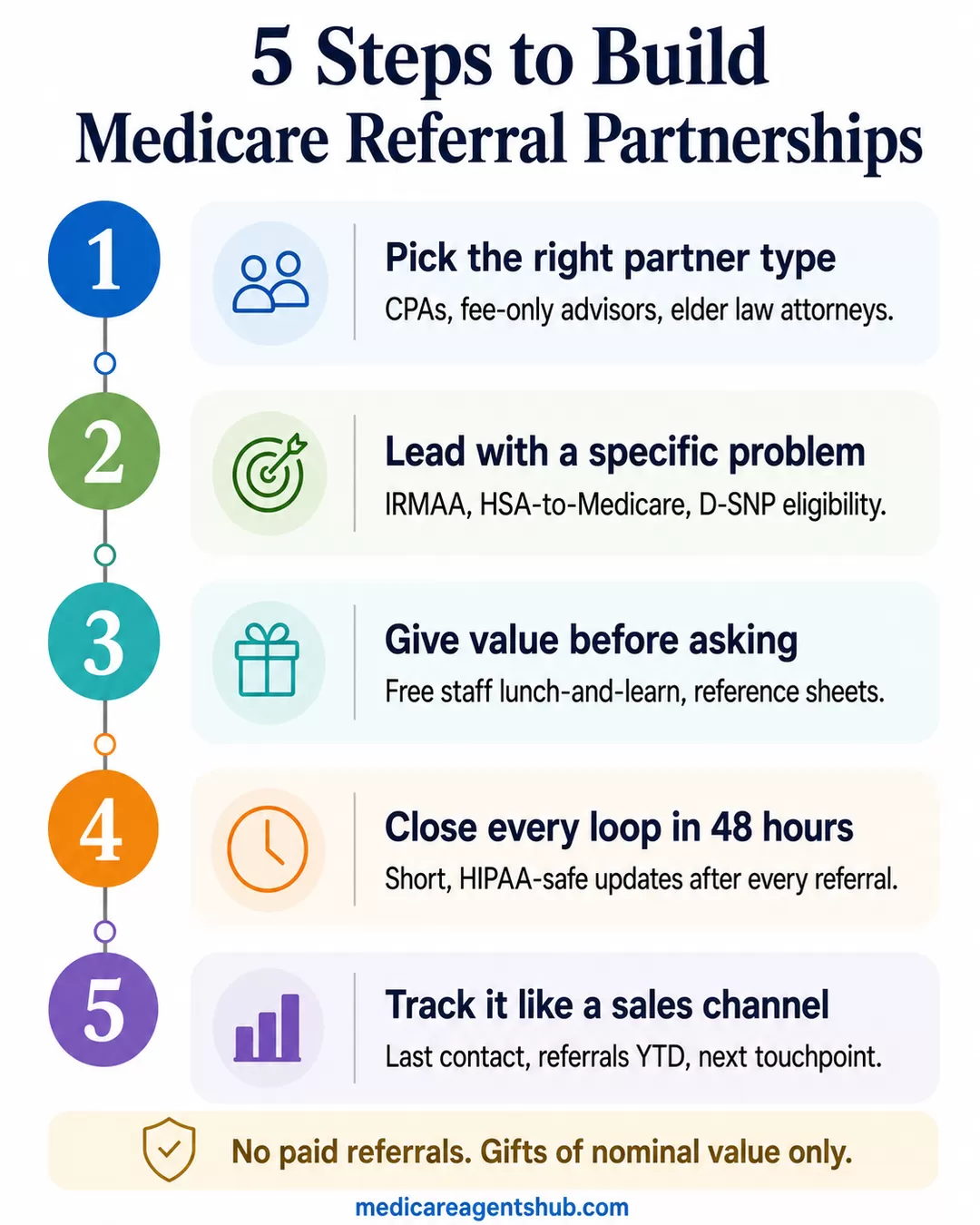 5-step guide to building Medicare referral partnerships.