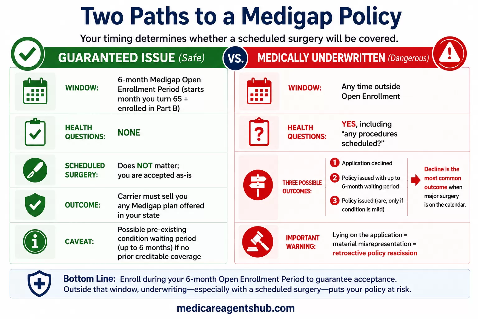Guaranteed Issue vs. Underwriting: The Medigap Surgery Risk