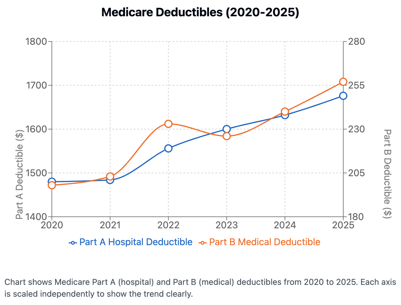 Medicare Part A and B deductibles from 2020-2025