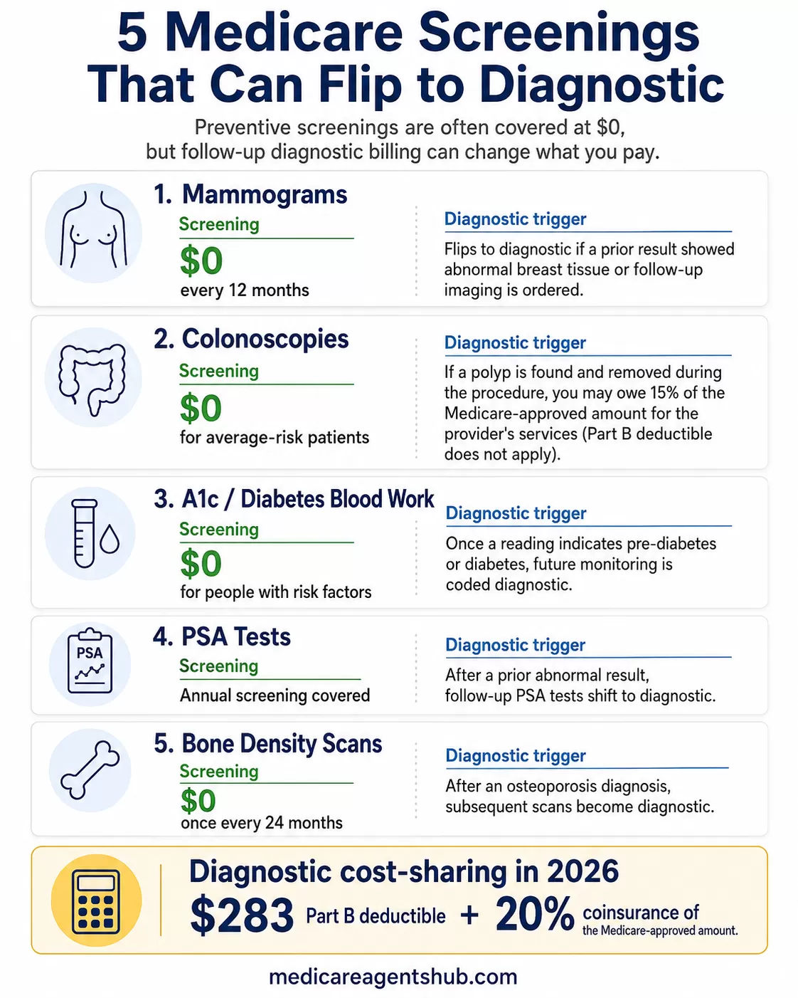 Medicare screenings that may become diagnostic and trigger cost-sharing