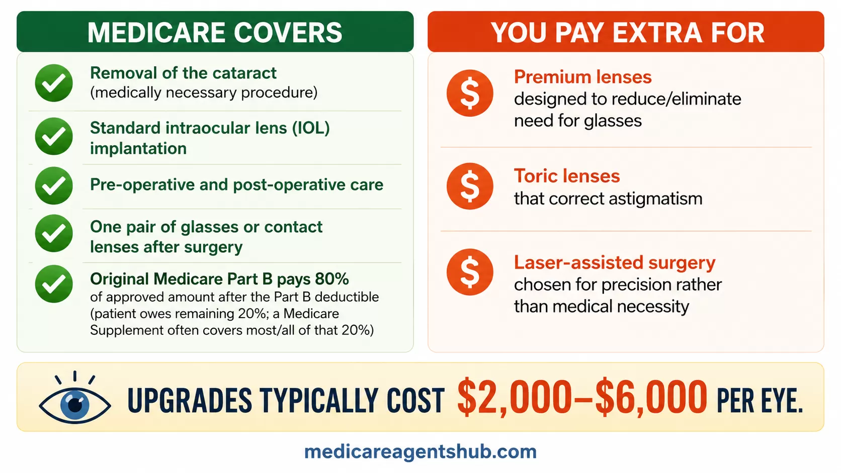 Medicare Cataract Surgery: Covered Costs vs Optional Upgrades