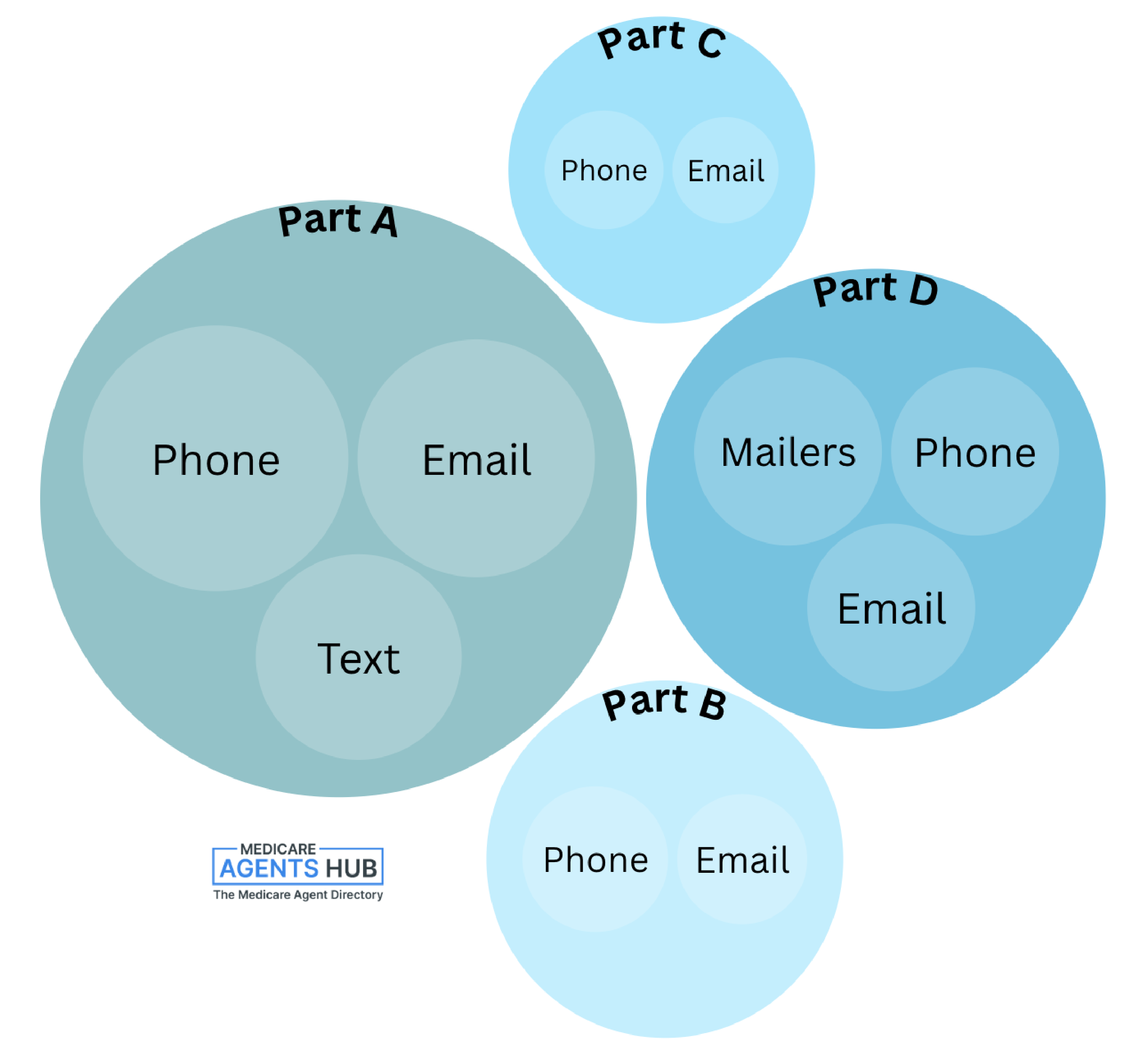 Segmenting Medicare outreach channels