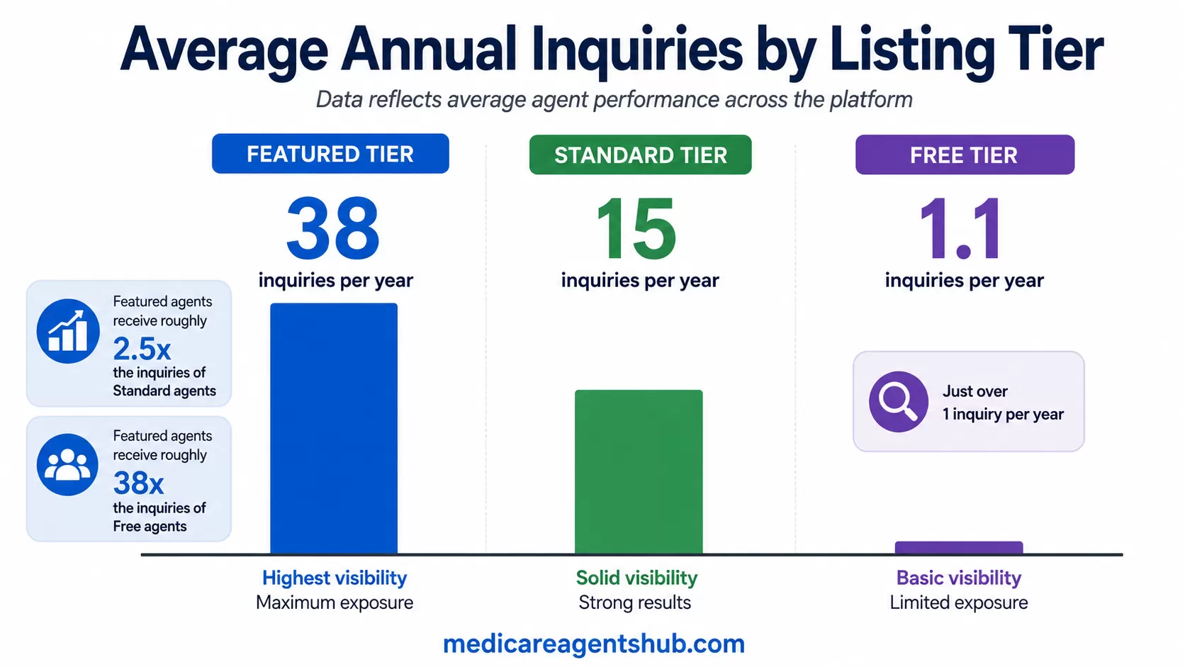 Listing tier inquiry comparison
