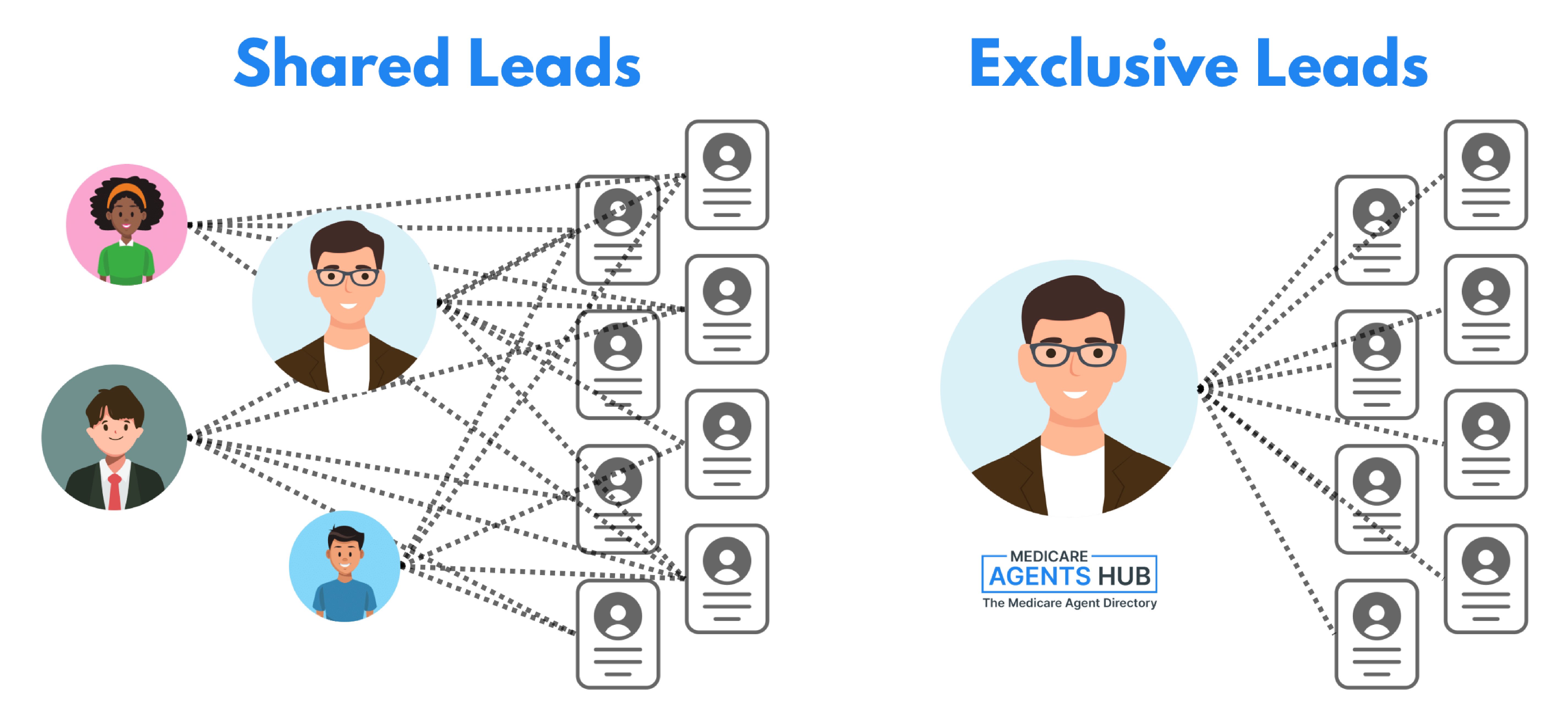 Shared vs. Exclusive Leads