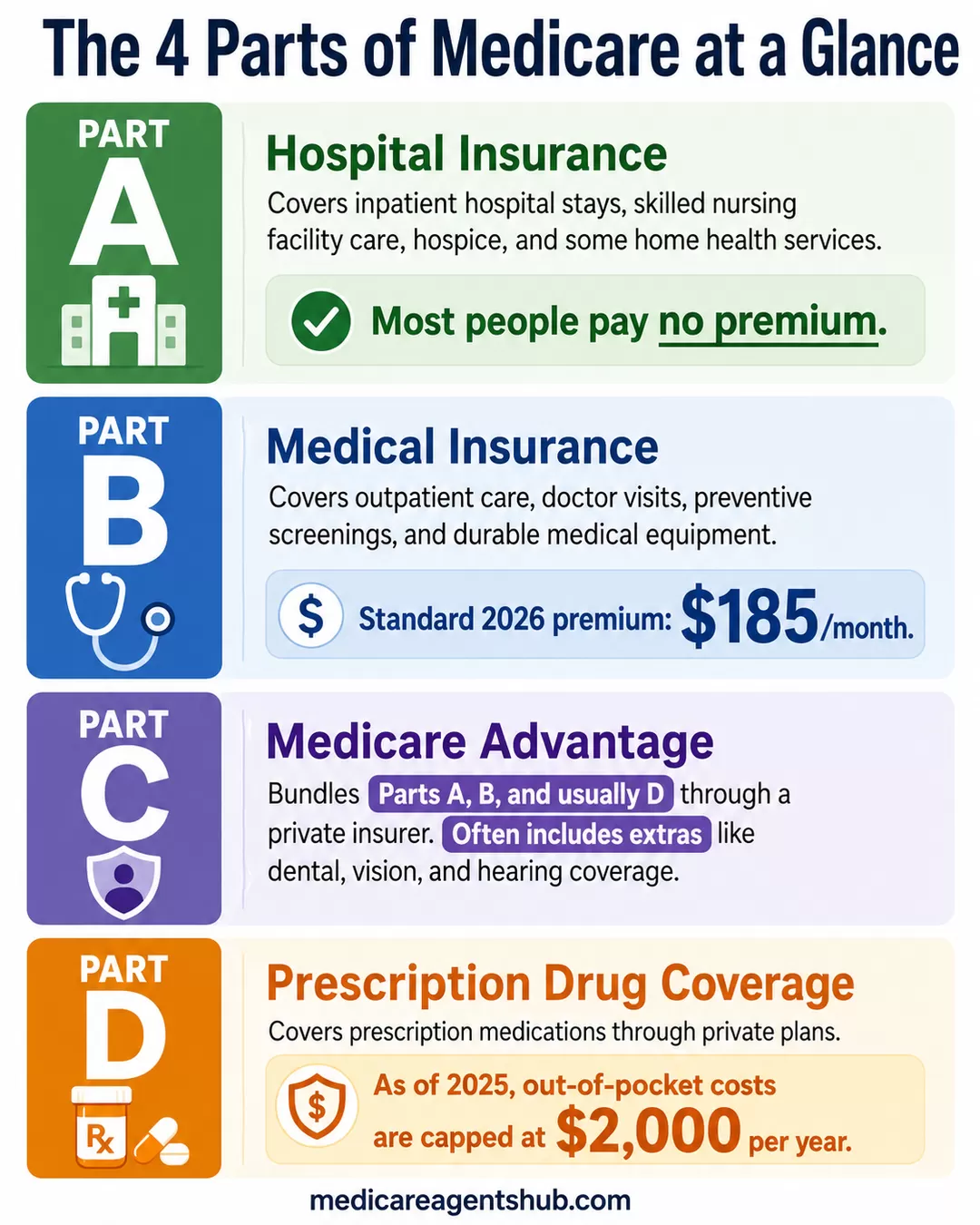 Medicare Parts A, B, C, and D explained.