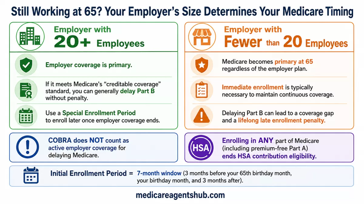 Employer size determines Medicare timing for seniors working past 65.