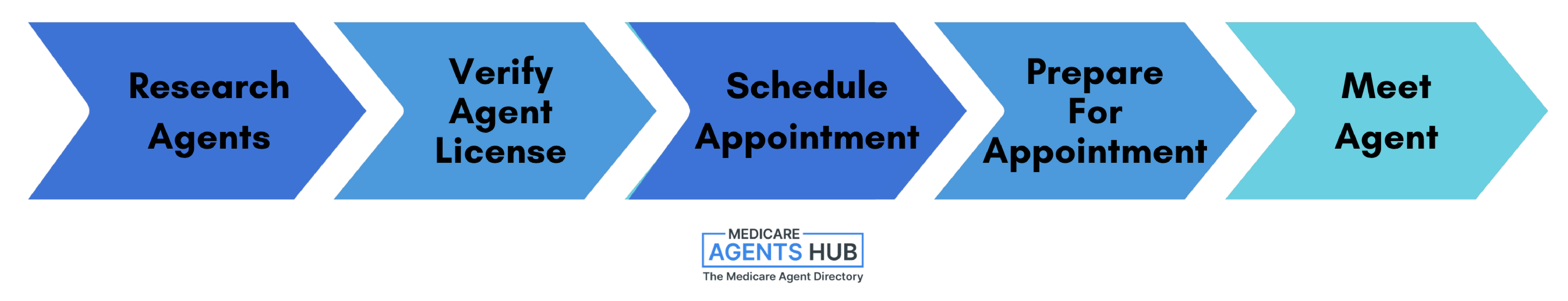 Steps of meeting Medicare agent