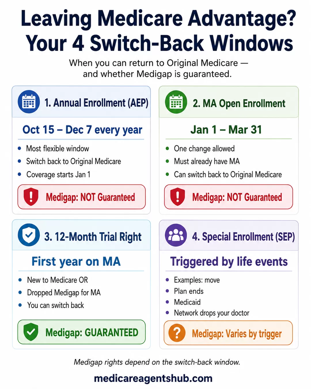 Medicare Advantage switch-back windows and Medigap rights.