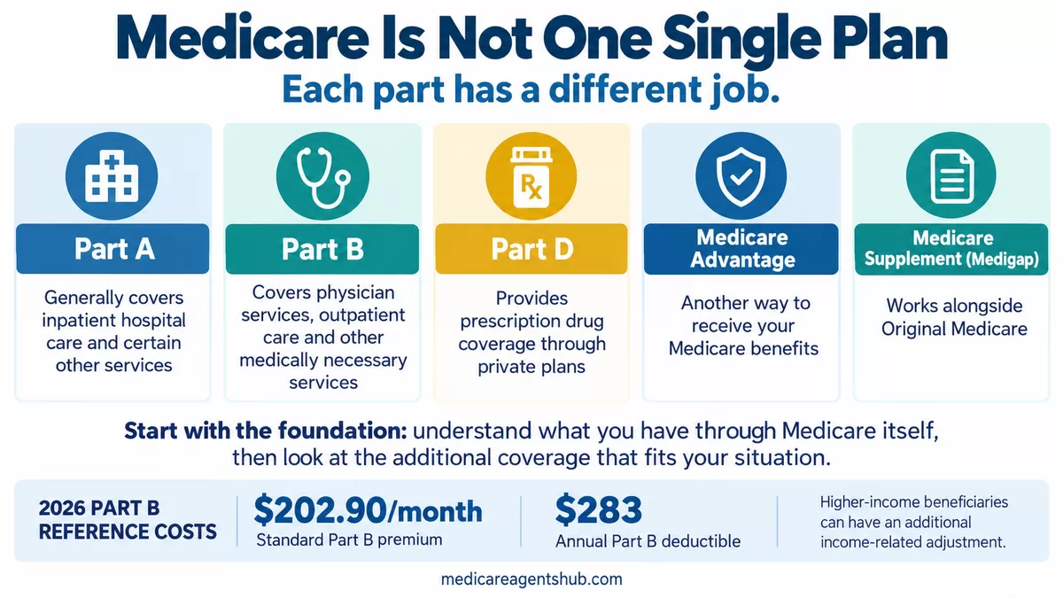 The five parts of Medicare and what each covers.