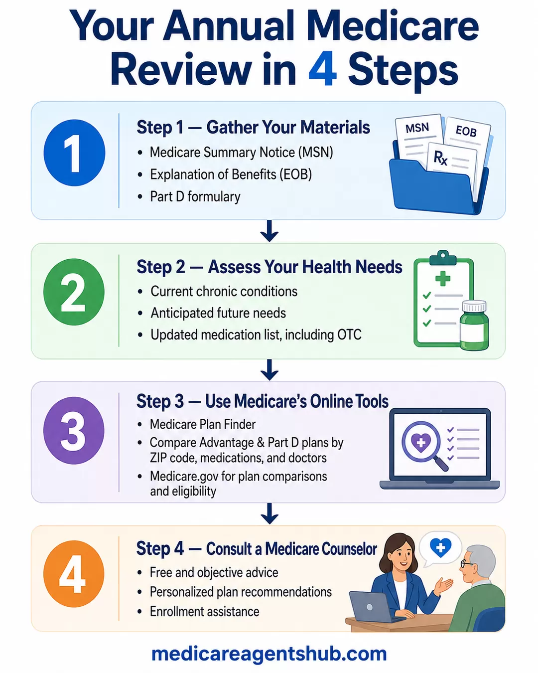 Infographic showing 4 steps to review your Medicare coverage each year: gather materials, assess health needs, use online tools, and consult an expert.