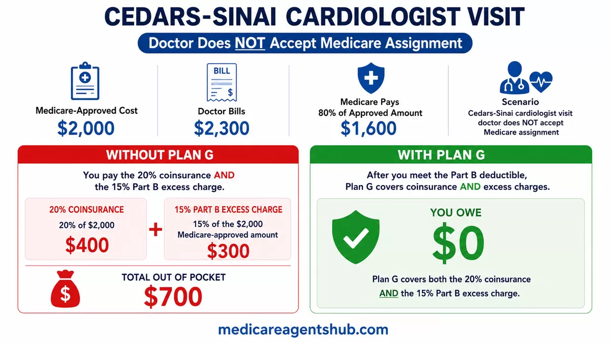 Plan G cuts a $700 specialist bill to $0.