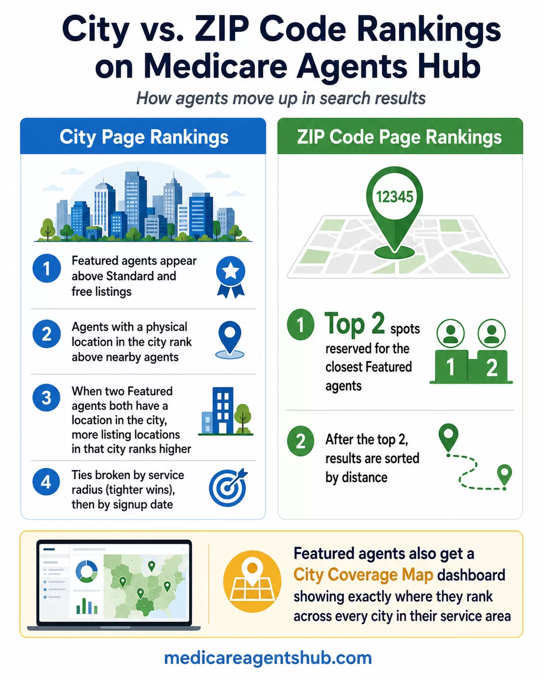 City vs. ZIP Code ranking factors for Medicare Agents Hub listings.