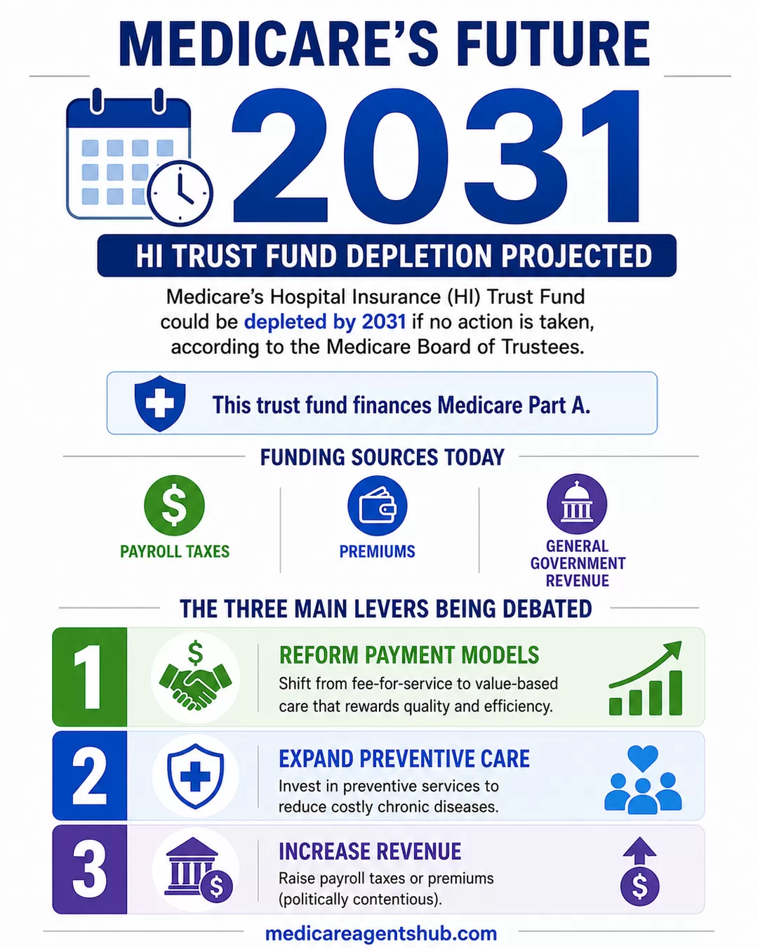 Medicare’s 2031 funding challenge and three proposed solutions.