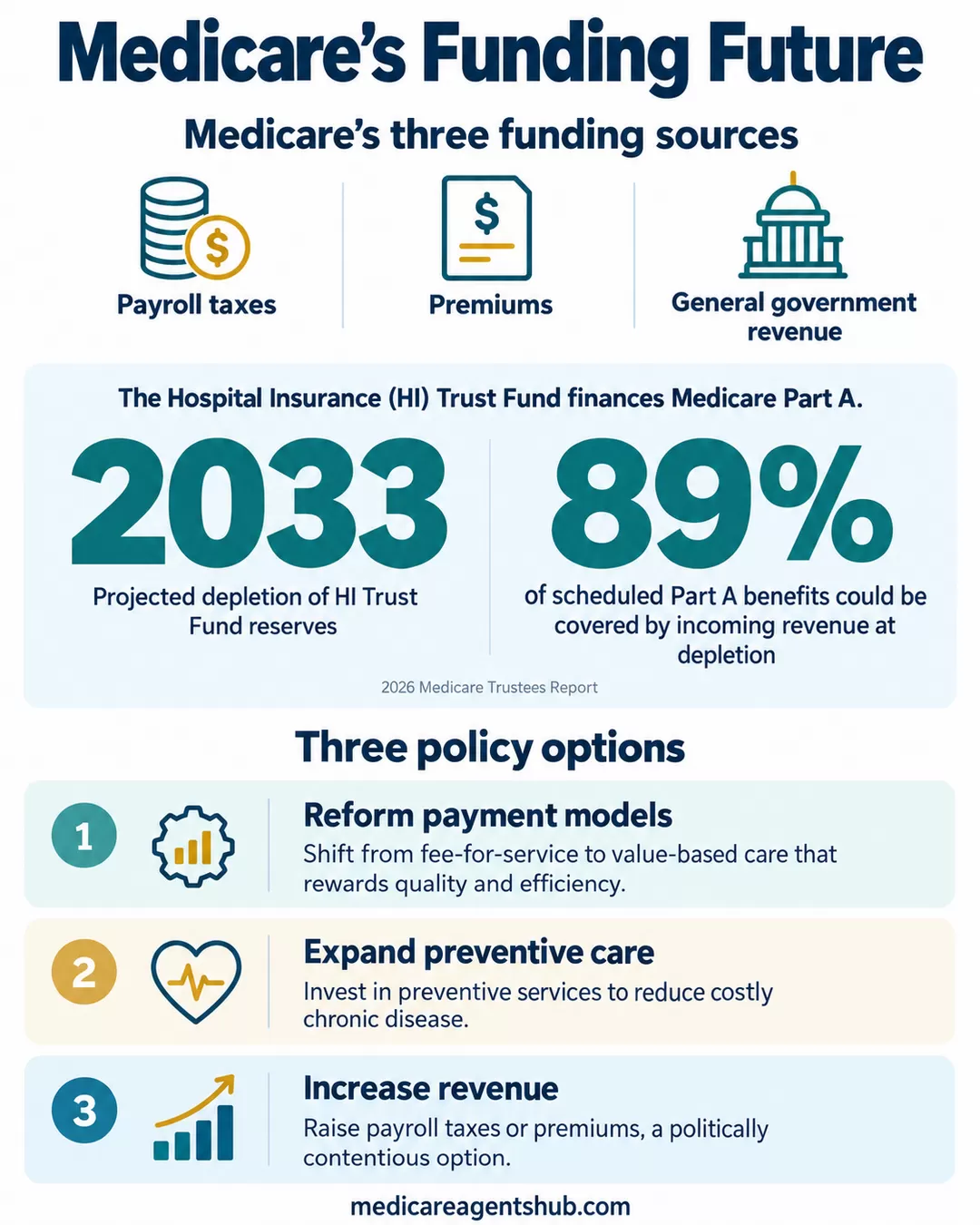 Medicare’s 2033 funding shortfall and three policy solutions.