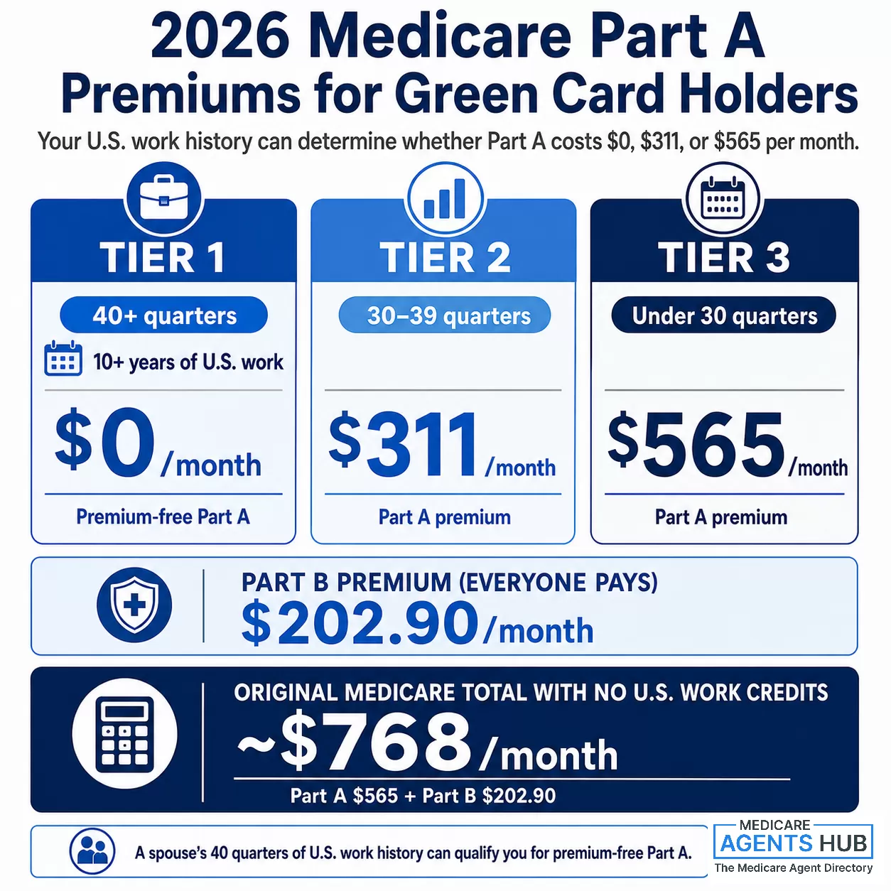 2026 Medicare costs for green card holders.