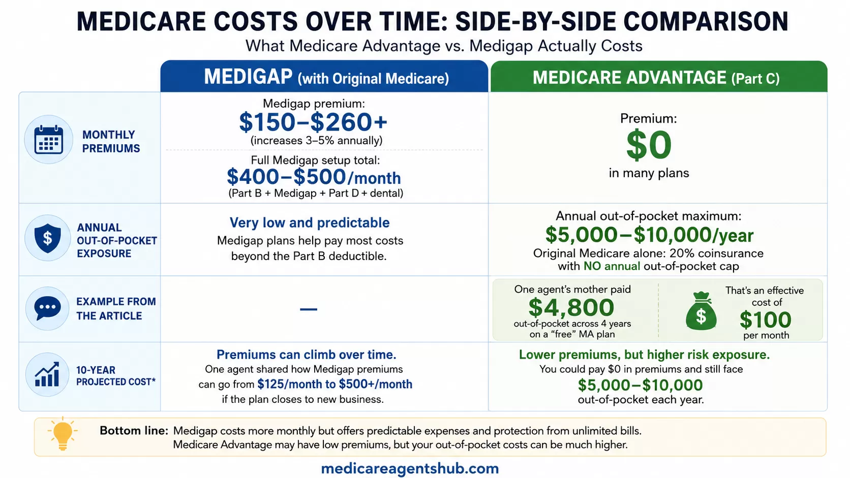 Medicare Advantage vs. Medigap cost comparison.