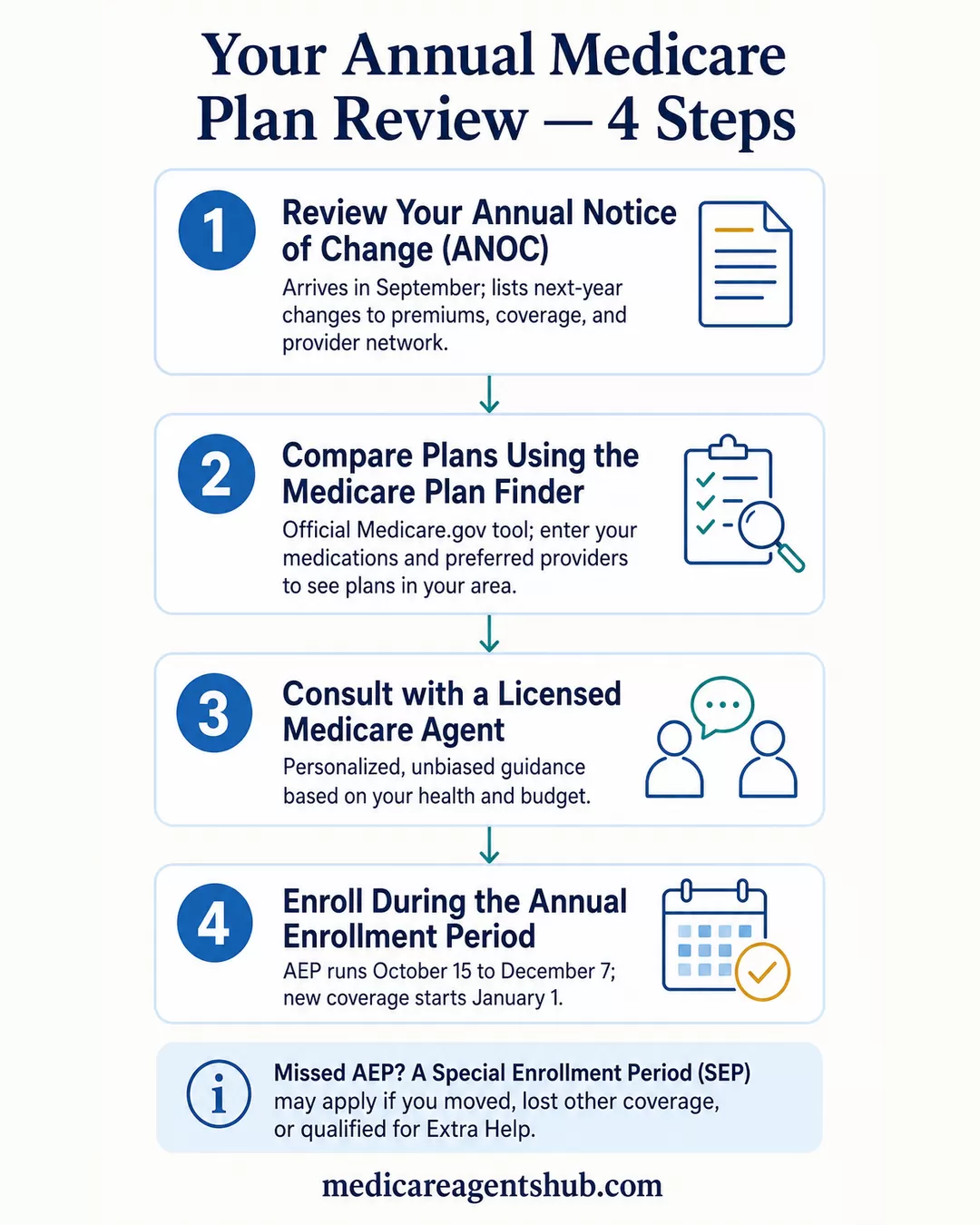 Four steps to review and update your Medicare plan each year.