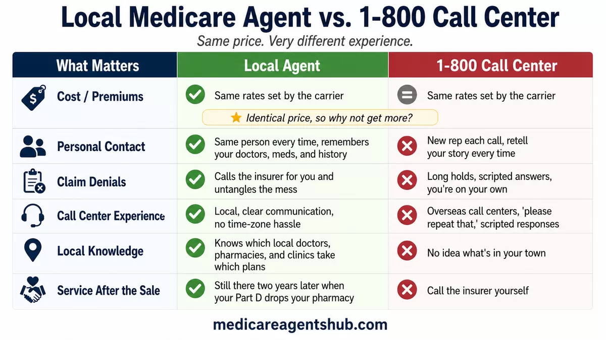 Local agents vs. call centers.