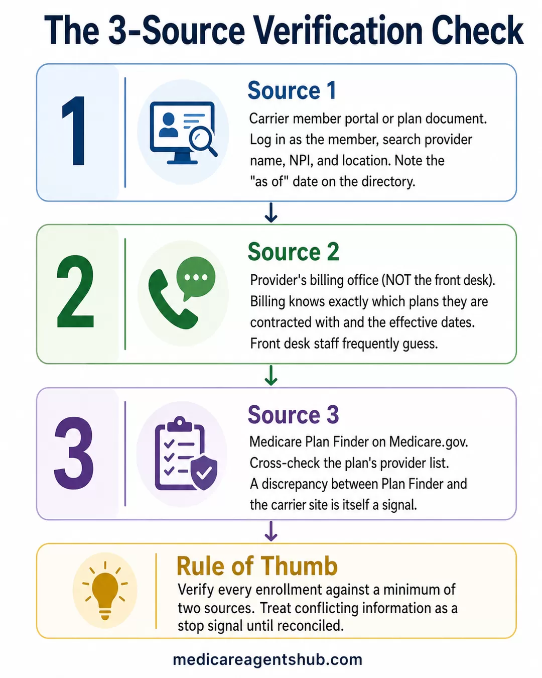 Three sources agents should verify when a client says their doctor is out of network.