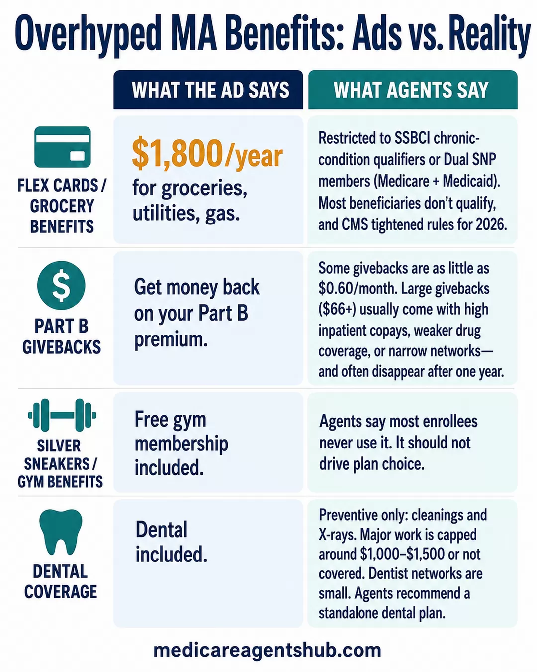 Medicare Advantage ads versus the reality of four overhyped benefits.