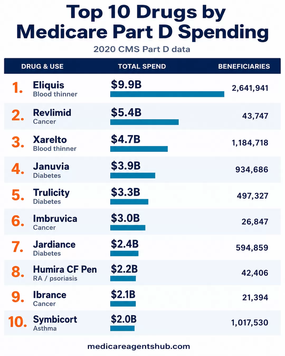 Top 10 medications by Medicare Part D spending in 2020.