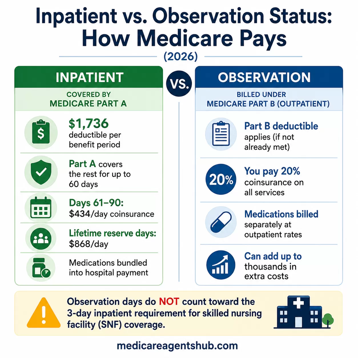 Medicare inpatient vs. observation status coverage and cost comparison.