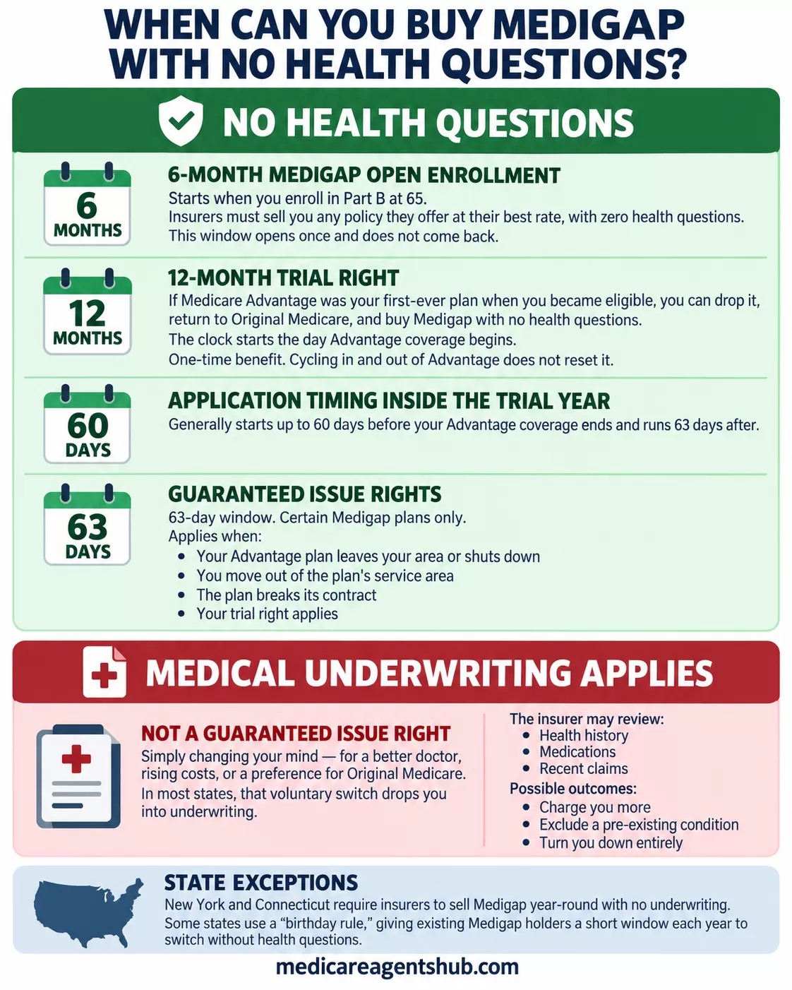 Chart showing when Medigap requires medical underwriting versus when guaranteed issue rights apply