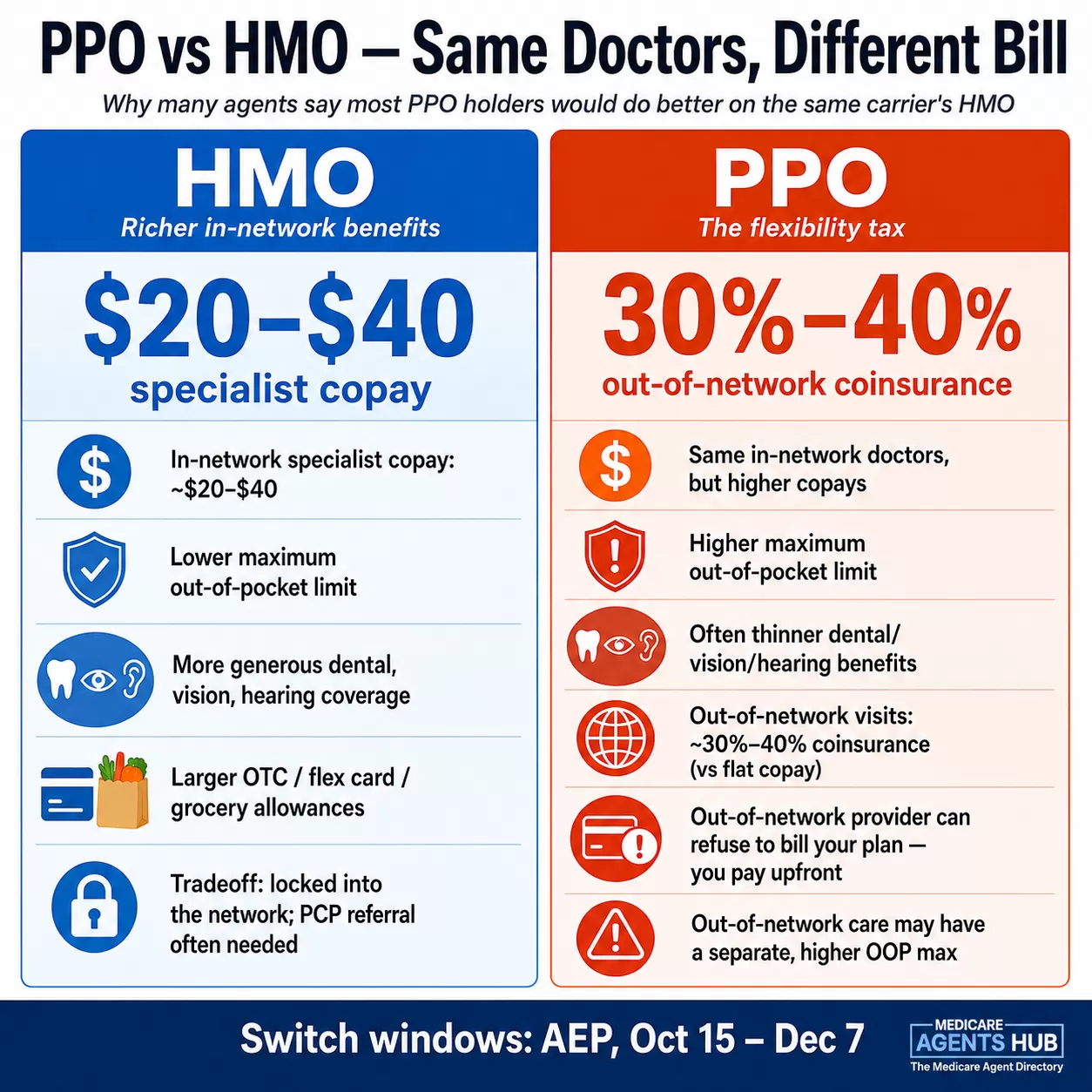 Medicare Advantage HMO vs. PPO costs.